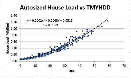 Autosized house load vs TMY HDD