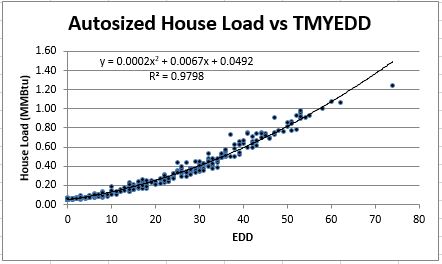 Autosized house load vs TMY EDD