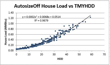 Non-Autosized house load vs TMY HDD