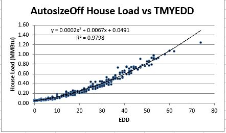 Non-Autosized house load vs TMY EDD