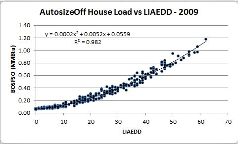 Non-Autosized house load vs actual EDD